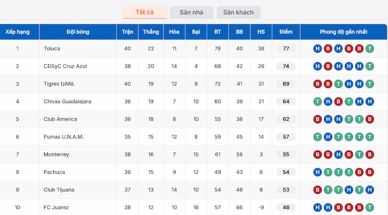 Bảng xếp hạng Mexico Liga MX tại KQBD247 