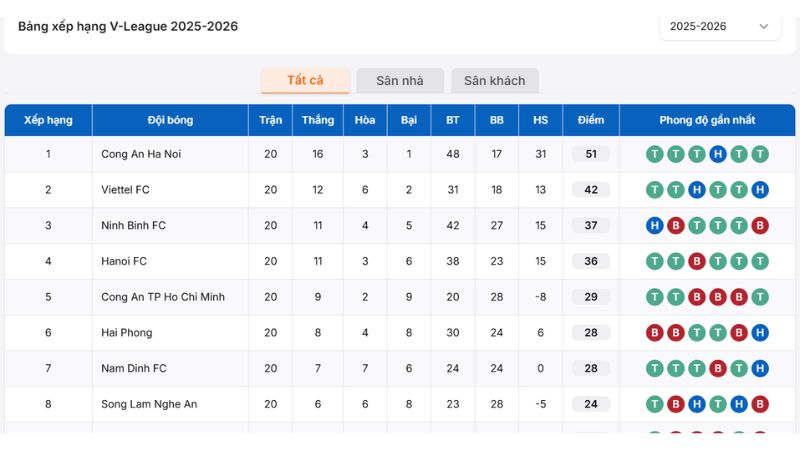 Bảng xếp hạng chính xác thể hiện năng lực đội V.League tại KQBD 247