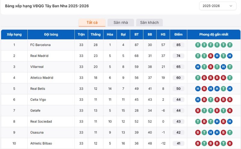 Bảng xếp hạng La Liga update 24/7